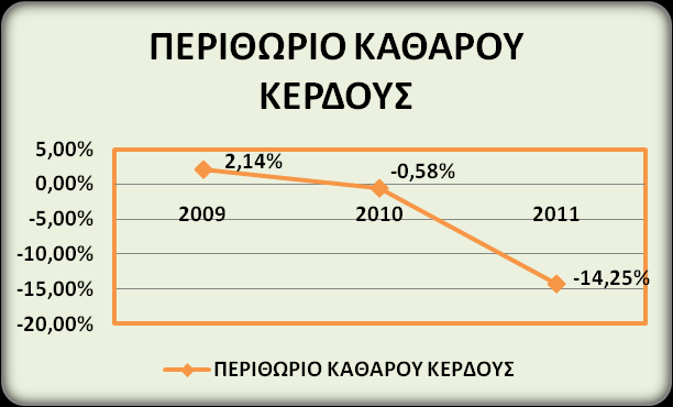 Ο Αριθμοδείκτης Περιθώριο Μικτού Κέρδους, δείχνει τη λειτουργική αποτελεσματικότητα μιας επιχείρησης, καθώς και την πολιτική τιμών αυτής.