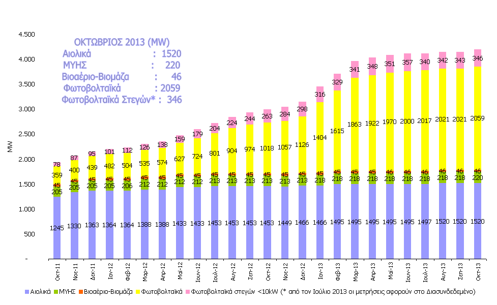 2011 2013 ΕΓΚΑΤΕΣΤΗΜΕΝΗ ΙΣΧΥΣ (ΜW) ΜΟΝΑ ΩΝ ΑΠΕ ΣΕ ΛΕΙΤΟΥΡΓΙΑ ΣΤΟ ΙΑΣΥΝ Ε ΕΜΕΝΟ ΣΥΣΤΗΜΑ (Άρθρο 9 Ν.