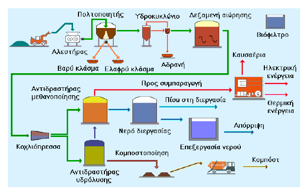 Αναεπόβια φώνετςη σοτ οπγανικού κλάςμασορ σψν