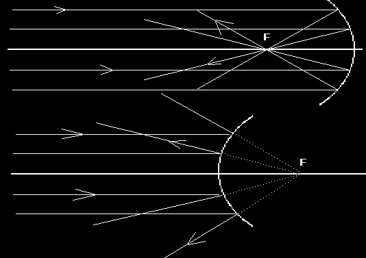 Εστία & εστιακή απόσταση σφαιρικών κατόπτρων Εστία, F: σημείο από το οποίο διέρχονται οι παράλληλες προς τον άξονα ακτίνες