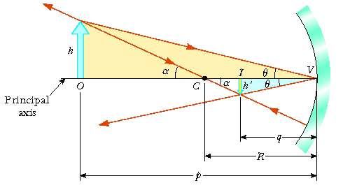 Είδωλο από σφαιρικό κάτοπτρο (2/2) Διάγραμμα ακτίνων: 2 η ακτίνα: Προσπίπτει στην κορυφή του κατόπτρου σχηματίζοντας