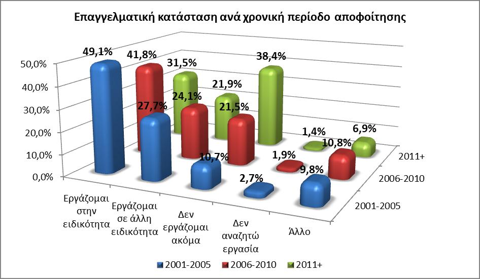 χρόνο αποφοίτησης.