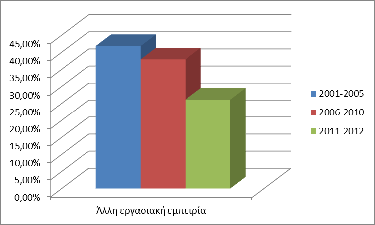 μεγαλύτερη για τους απόφοιτους 2001-2005 και μικρότερη για τους απόφοιτους 2006-2010. Κανένας απόφοιτος 2011-2012 δεν είχε μεταπτυχιακό.