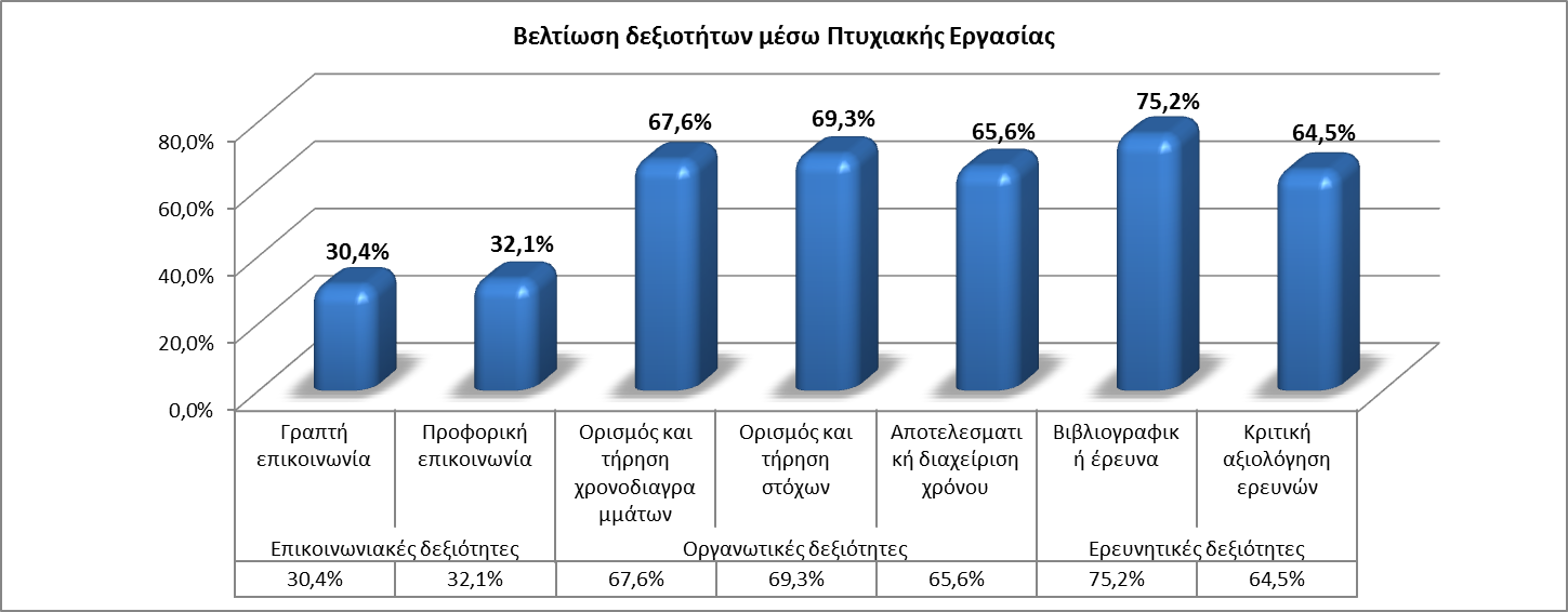 επικοινωνιακών δεξιοτήτων τους.