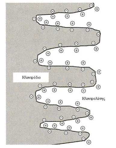διαπεράσει τον ηλεκτρολύτη (σχήµα 2.29).