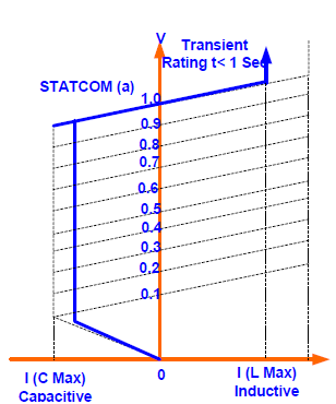 Κεφάλαιο 3-Βελτίωση Ποιότητας Ισχύος-STATCOM Χαρακτηριστικές καµπύλες STATCOM Στα παρακάτω σχήµα φαίνονται οι χαρακτηριστικές V-I και V-Q του STATCOM: Σχήµα 3.