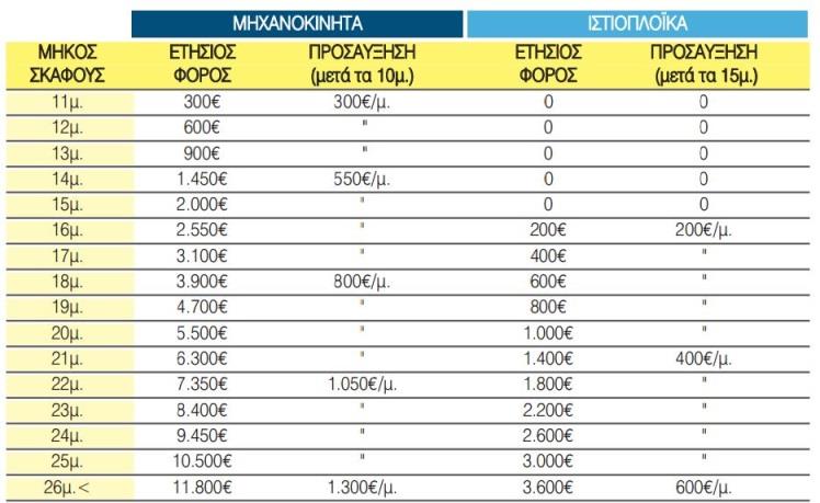 3.2 Πίνακες φόρου και τεκμηρίου Παρακάτω επισυνάπτεται ο πίνακας για τον ετήσιο φόρο Πίνακας 2: ετήσιος φόρος για μηχανοκίνητα και ιστιοπλοϊκά σκάφη Όσο