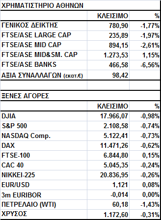 Γενικός είκτης Εικόνα Αγοράς Απώλειες στο Χ.Α. Ο Γενικός είκτης έκλεισε στις 780,90 µονάδες, σηµειώνοντας πτώση 1,77%.