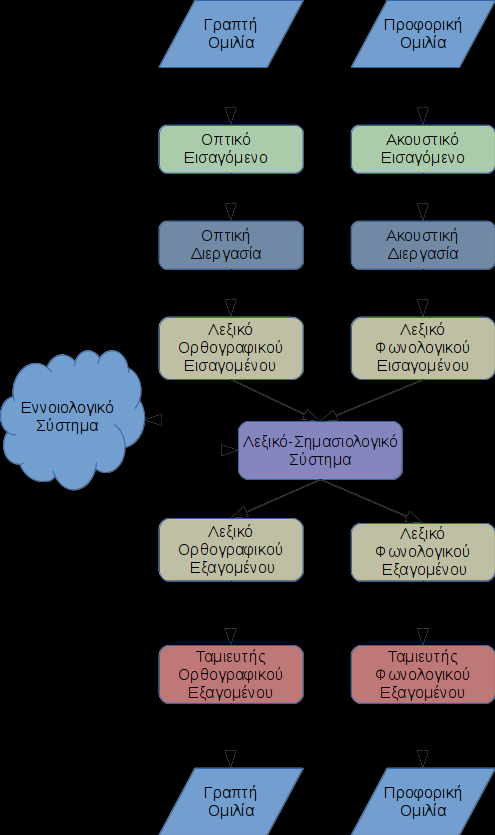 μέγεθος των αντικειμένων που αναφέρονται οι λέξεις. Σύμφωνα με κάποιες απόψεις το σημασιολογικό λεξικό αποτελεί τον κόμβο ανάμεσα στο εννοιολογικό σύστημα και στο λεξικό σύστημα. (βλ. Εικόνα 2.