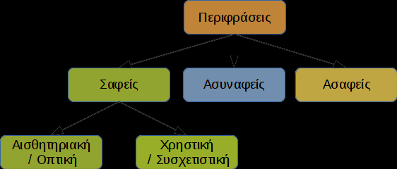 απαντήσεις στην κατηγορία των λανθασμένων απαντήσεων που εκφράζονται με υπαρκτή λέξη και εξετάζουν ένα είδος μονολεκτικής περίφρασης, αυτό που ανασύρεται με μια άλλη οντότητα καλώντας το συσχετιστική