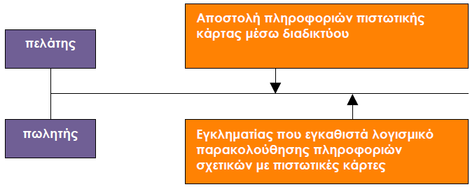 Ο κίνδυνος της µετάδοσης των στοιχείων της πιστωτικής κάρτας µέσω διαδικτύου. (Πηγή : Frederic J.Cooper, 1995, "Implementing Internet Security", σ.191) 9.