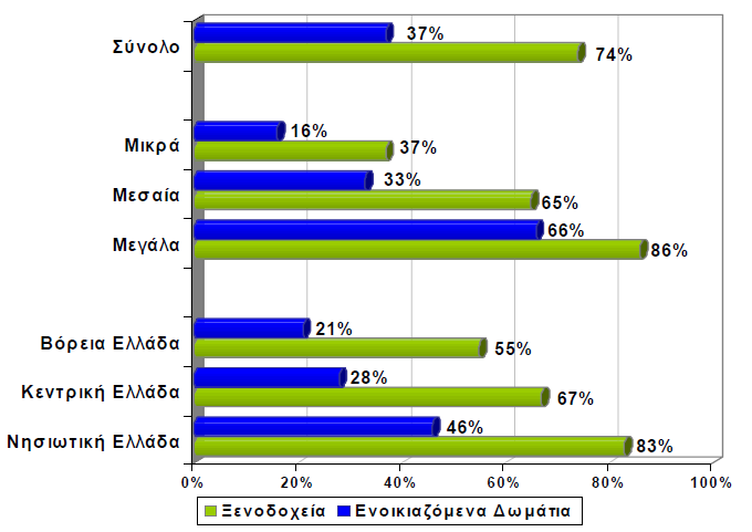 διαφορές των µικροµεσαίων τουριστικών επιχειρήσεων παρέχοντας συγκριτικά ανταγωνιστικά πλεονεκτήµατα στις µεγάλες τουριστικές εταιρίες.