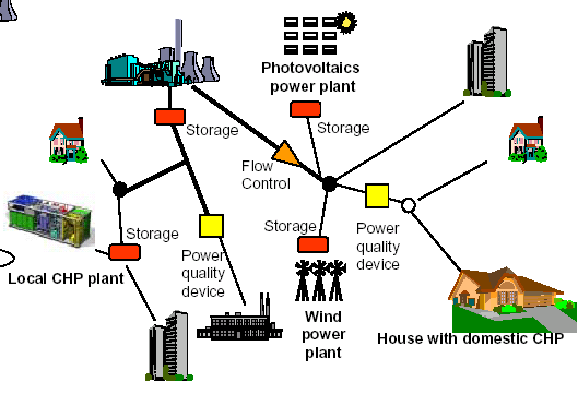 Future energy systems Today