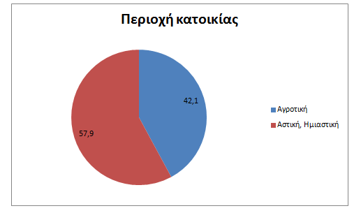 Διάγραμμα 1: Φύλο.