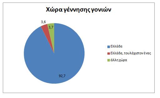 Διάγραμμα 3: Χώρα καταγωγής.