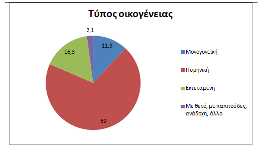 Διάγραμμα 5: Τύπος οικογένειας.