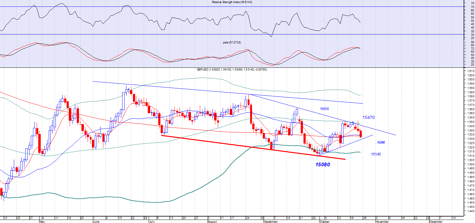 GBP/USD DAILY CHART short STOP 15658 Σαφώς πιο αμυντικό και στην νότια κίνηση σε σχέση με το ευρώ.