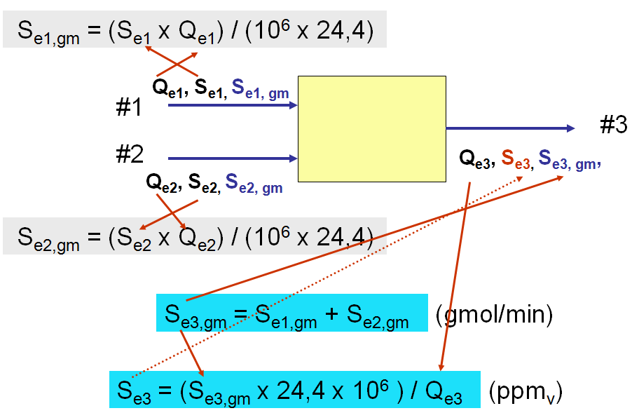 Υπολογισμοί για περιεχόμενο SO 3 (2/2) Σχήμα: Μετατροπή της