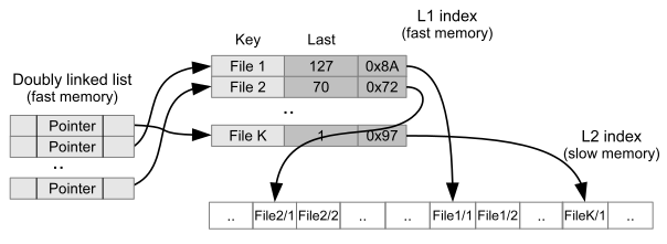 4. Object-level Packet Caching (OPC) chunk όσο το μέγεθος του MSS. Αυτό συμβαίνει, έτσι ώστε να έχουμε γρηγορότερες αναζητήσεις, ανεξάρτητα από το μέγεθος των chunks.