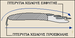 ΕΝΟΤΗΤΑ 6: ΑΡΧΗ ΛΕΙΣΟΤΡΓΙΑ ΣΟΤ ΑΕΡΟΠΛΑΝΟΤ Σν αεξνπιάλν εθκεηαιιεχεηαη δπλάκεηο πνπ δεκηνπξγνχληαη απφ ηνλ αέξα θαζψο απηφο θηλείηαη γχξσ απφ ην αεξνπιάλν.