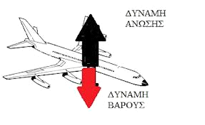 ηελ αληίζηαζε πνπ παξνπζηάδεη, φηαλ πεξλά κέζα απφ ηνλ αέξα κε θιίζε σο πξνο ηε ξνή ηνπ.