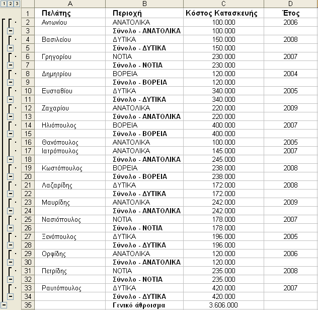 Το Excel θα αθροίσει το κόστος κατασκευής ανά περιοχή. Εάν πατήσουµε OK ο πίνακας θα πάρει τη παρακάτω µορφή. Ο πίνακας που προκύπτει είναι πτυσσόµενος. Αριστερά επάνω υπάρχουν 3 κουµπιά.