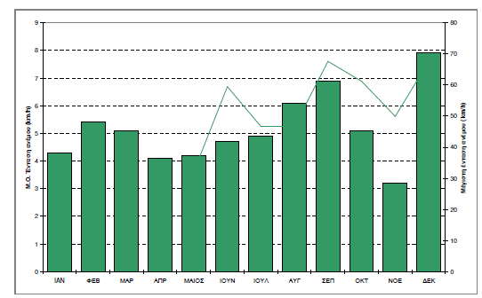 Σχήµα 5. Ετήσια κατανοµή έντασης ανέµου (Εθνικό Αστεροσκοπείο Αθηνών Μετεωρολογικός σταθµός Ξάνθης) 5.