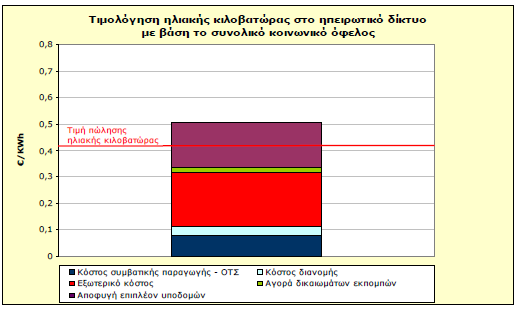 ανέρχεται σε περίπου 60-170 /MWh [12].