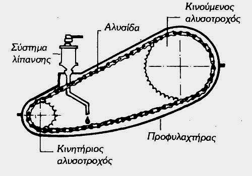 Αλυσοκίνηση Αρχή λειτουργίας Η μετάδοση της κίνησης από την κινητήρια στην κινούμενη άτρακτο επιτυγχάνεται με