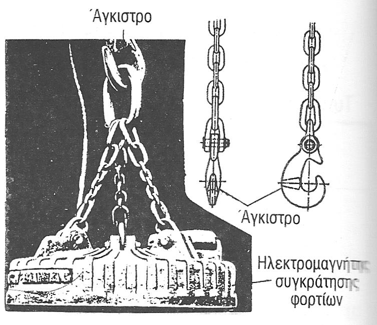 Αλυσίδες Δυνάμεως Αποτελούνται από χαλύβδινους συγκολλημένους κρίκους. Χρησιμοποιούνται κατά κύριο λόγω για την ανύψωση φορτίων.