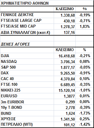 Γενικός είκτης Εικόνα Αγοράς Μικρές απώλειες για το Χ.Α. Ο Γενικός είκτης έκλεισε στις 1.338,68 µονάδες, σηµειώνοντας πτώση 0,19%.