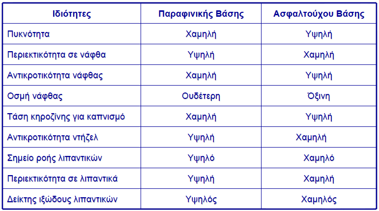 ΧΑΡΑΚΤΗΡΙΣΤΙΚΑ ΦΥΣΙΚΟΥ ΠΕΤΡΕΛΑΙΟΥ μία ή την άλλη κατεύθυνση αναλόγως του χαρακτήρα του επικρατέστερου συστατικού.