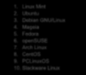 Οι δέκα πιο γνωστές διανομές Linux σύμφωνα με την ιστοσελίδα http://distrowatch.com είναι οι παρακάτω: 1. Linux Mint 2. Ubuntu 3. Debian GNU/Linux 4. Mageia 5.