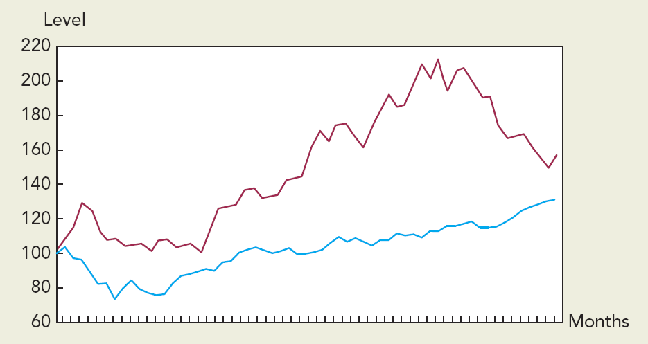 Θεωρία τυχαίας πορείας 13-8 Πενταετής τάση