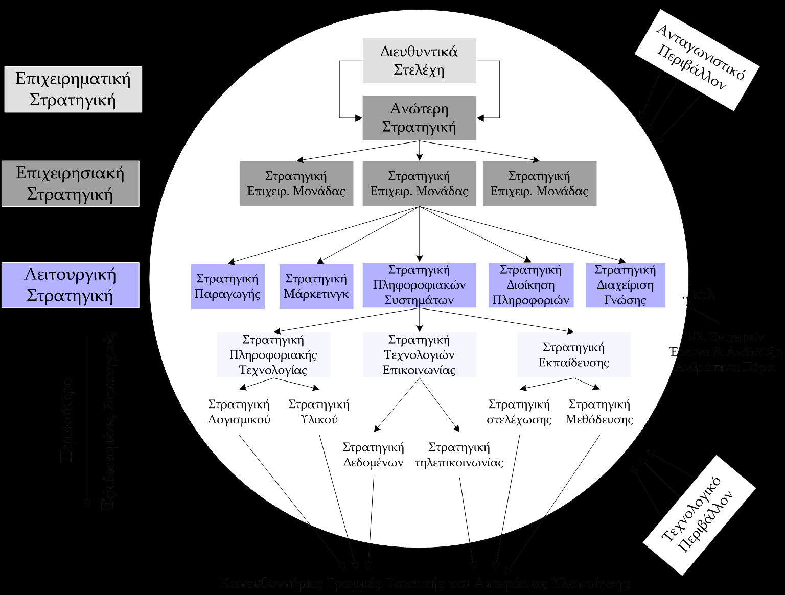 Τα 3 Επίπεδα Στρατηγικής: Σχηματική απεικόνιση στα