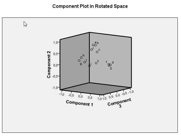 Πτυχιακή εργασία των Αστέριου Μαντζούκη και Κυριάκου Παπαντωνίου Πίνακας 11- Component Plot in Rotated Space 1 Εδώ έχουμε τρεις παράγοντες (τρισδιάστατο).