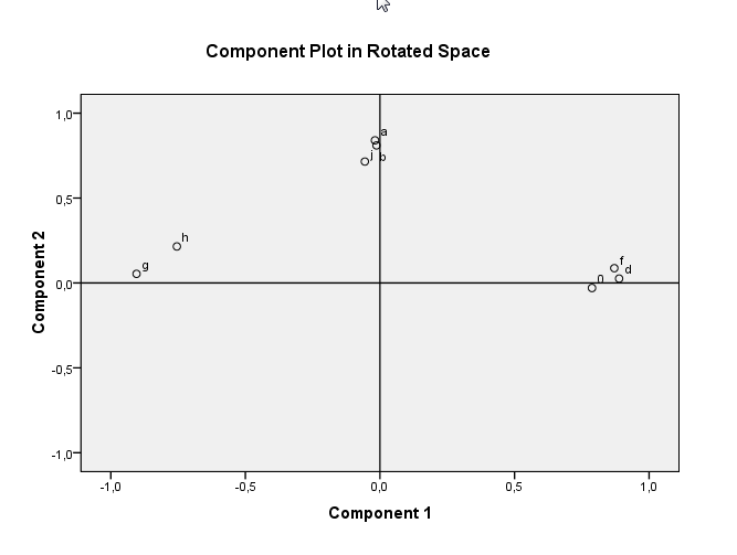 Κεφάλαιο 4: Ανάλυση Δεδομένων από Έρευνα Αγοράς Πίνακας 15- Component Plot in Rotated Space Η αποκλειστική σχέση ανάμεσα στη μεταβλητή και στον παράγοντα που είναι συχνά το αποτέλεσμα της περιστροφής