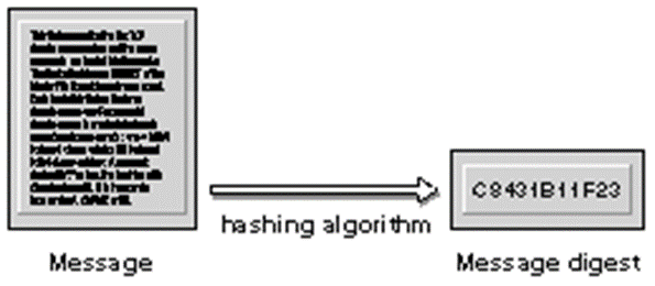 Εικόνα 7.1: Κρυπτογράφηση μηνύματος με hash function Οι Damgard και Merkle επηρέασαν ιδιαίτερα το σχεδιασμό κρυπτογραφικών συναρτήσεων κατακερματισμού εισάγοντας την έννοια της συμπίεσης.