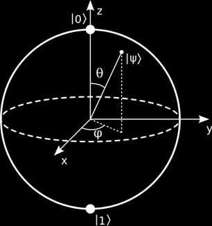 Εικόνα 8.1: Μια αναπαράσταση qubit από μια σφαίρα Bloch 8.3.1. Σύγκριση bits και qubits Ένας υπολογιστής με έναν αριθμό qubits είναι εντελώς διαφορετικός από έναν συμβατικό ψηφιακό υπολογιστή με τον ίδιο αριθμό bits.