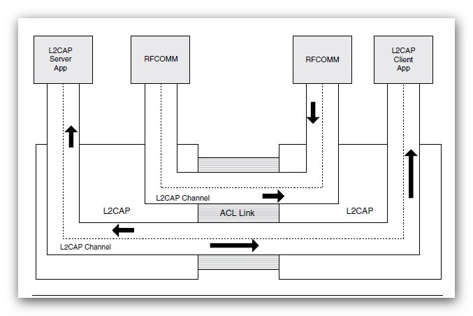 2.2.1 Κανάλια και πακέτα του πρωτοκόλλου L2CAP Στο σχήµα 3.1.4 απεικονίζετε η πολυπλεξία υπηρεσιών που παρέχει L2CAP.