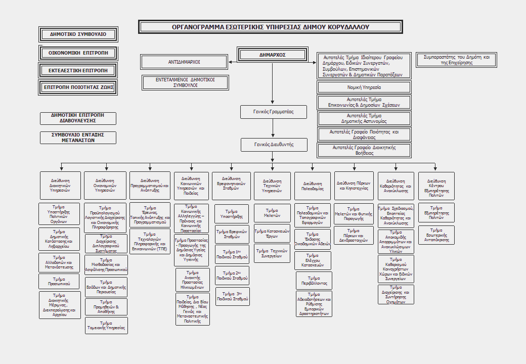 Διάγραμμα 2-1: Οργανόγραμμα Δήμου