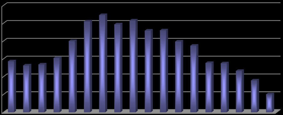 Διάγραμμα 2-5: Κατανομή Πραγματικού Πληθυσμού κατά Ηλικιακές Ομάδες στον Δήμο Κορυδαλλού Πηγή: ΕΛ.ΣΤΑΤ., Στοιχεία Απογραφής 2011. 6.000 5.000 4.000 3.000 2.000 1.