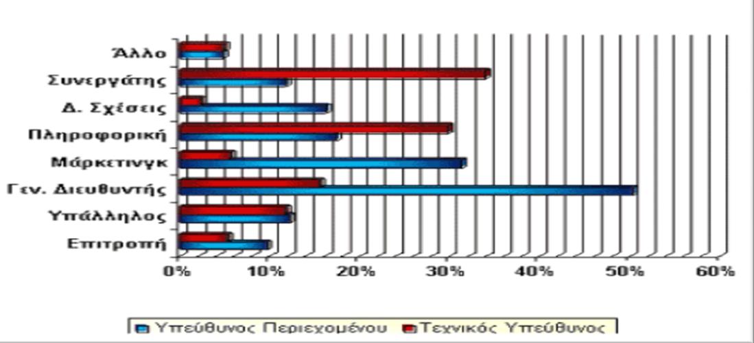 ΔΙΑΓΡΑΜΜΑ 11 Ο Θεωρούνται επιτυχημένες οι ελληνικές επιχειρήσεις με παρουσία στο Διαδίκτυο; 2007 Με βάση το παρακάτω διάγραμμα, το 11,8% των ελληνικών επιχειρήσεων θεωρεί ότι οι επιχειρήσεις με