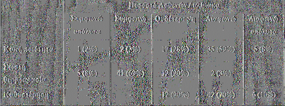 Πίνακας 6.3.11 : Αριθμητική - Ποσοστιαία κατανομή απαντήσεων σχετικά με το παρεχόμενο φαγητό. Αναφορικά με το φαγητό το 67% διαφωνεί ότι είναι κακής ποιότητας.