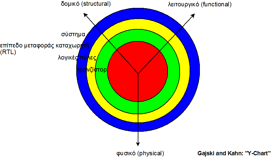 Πεδία και επίπεδα