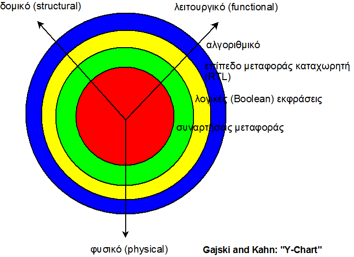 Πεδία και επίπεδα