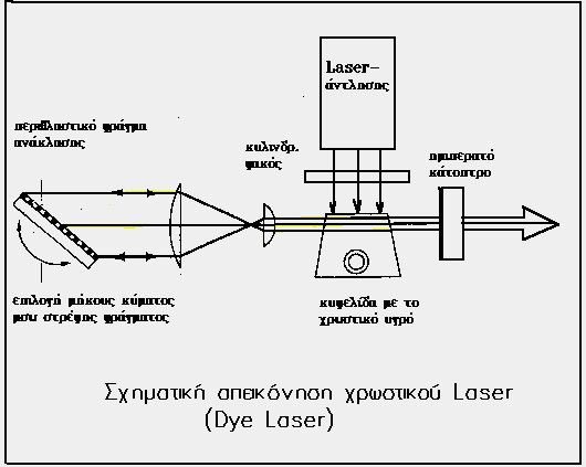 Tα είδη των Laser