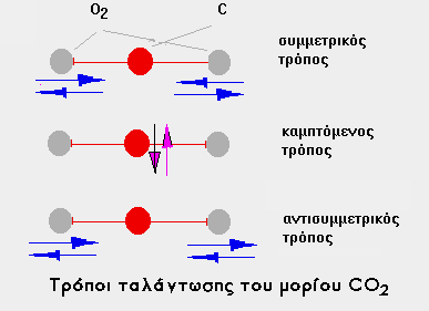 Tα είδη των Laser Laser CO 2 Σχήμα 13.: Το ενεργειακό διάγραμμα του μορίου διοξυδίου του άνθρακα.