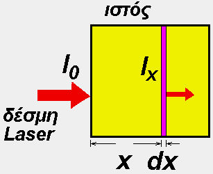 Απορρόφηση φωτός από την ύλη Ι(x) = Io exp (-α x)