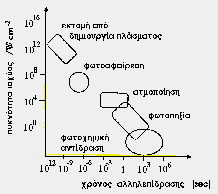 Μηχανισμοί αλληλεπίδρασης φωτός Laser-ιστού α) J 10 6 W cm -2, συμβαίνουν